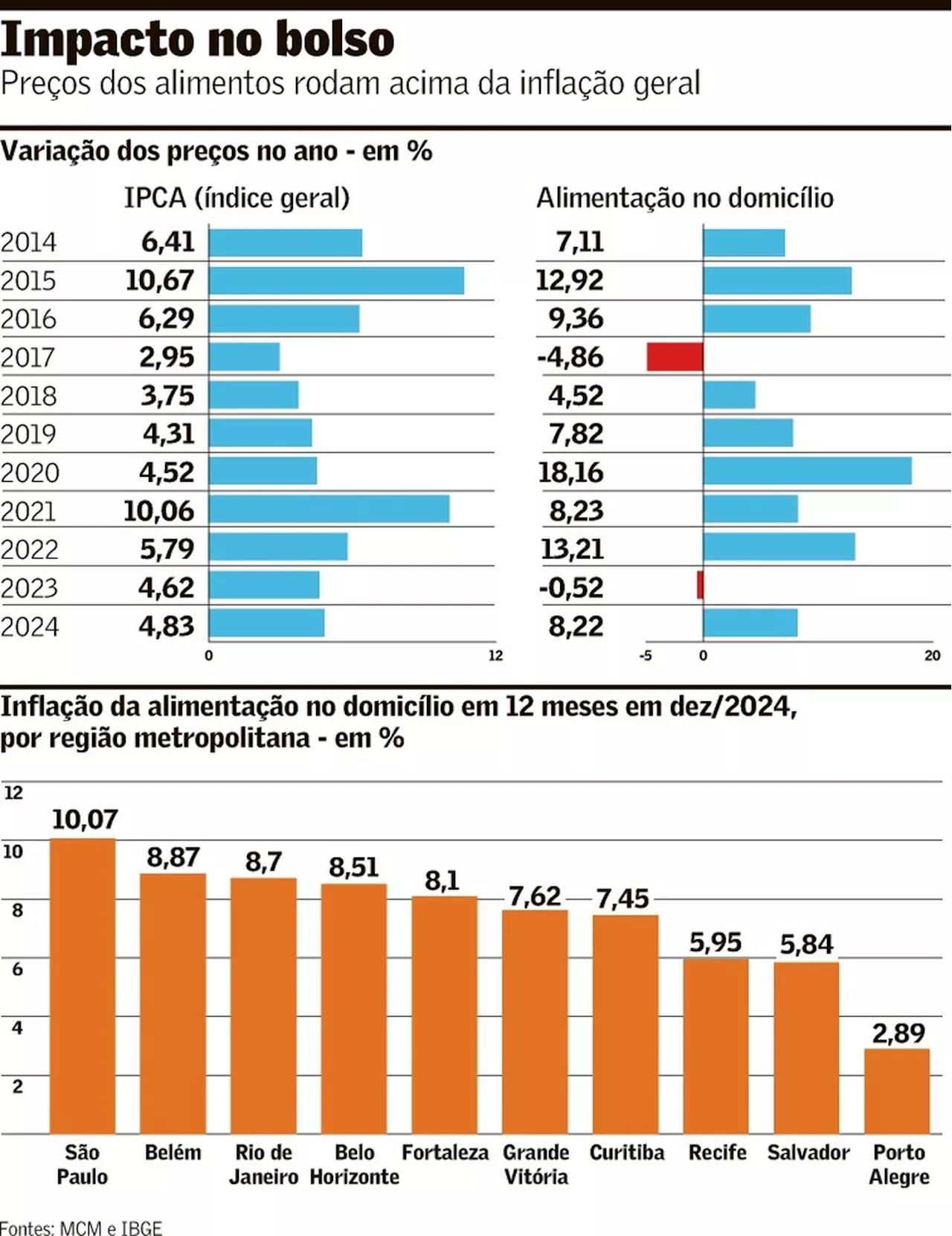 Alimentos ‘importantes’ podem ter juro menor, afirma ministro