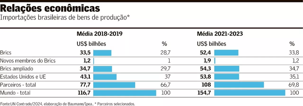 Economia Brasileira Mais Vinculada a China, Índia e Rússia