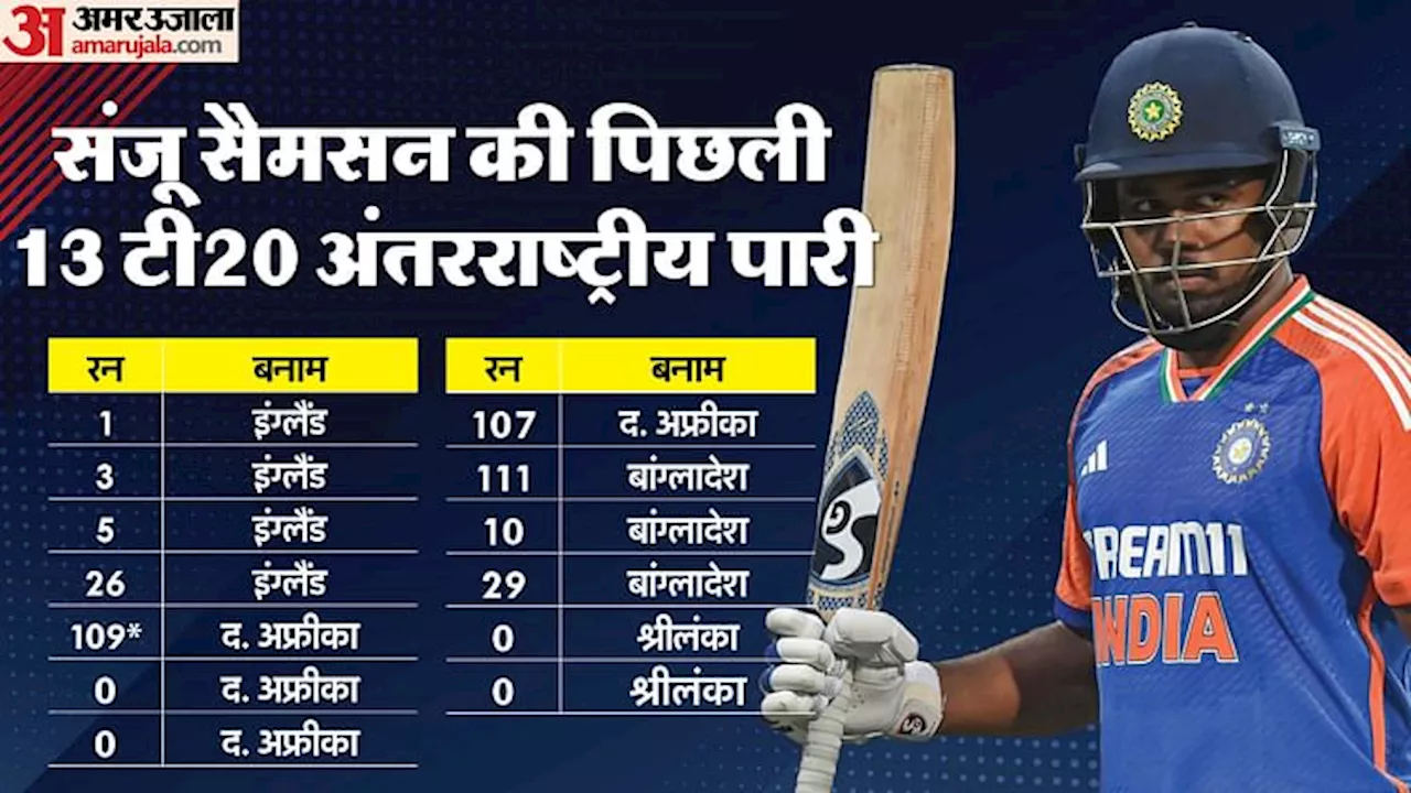 IND vs ENG: चौथे मैच में भी विफल रहे संजू सैमसन, भारत के विरुद्ध ऐसा करने वाले पहले गेंदबाज बने साकिब महमूद