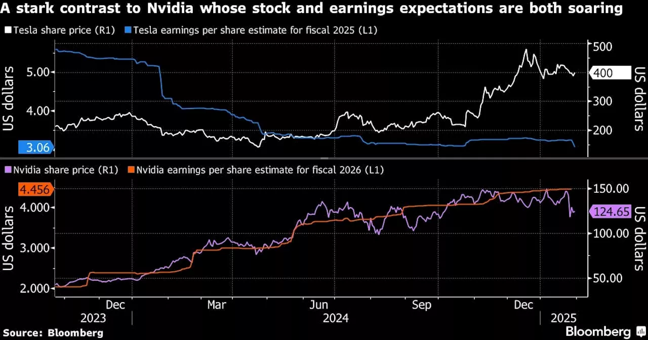 Tesla’s ‘Supercharged Narrative’ Shreds Stock’s Valuation Models