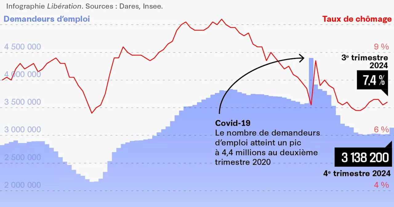 Les mauvais chiffres de l’emploi font monter la tension entre patronat et syndicats