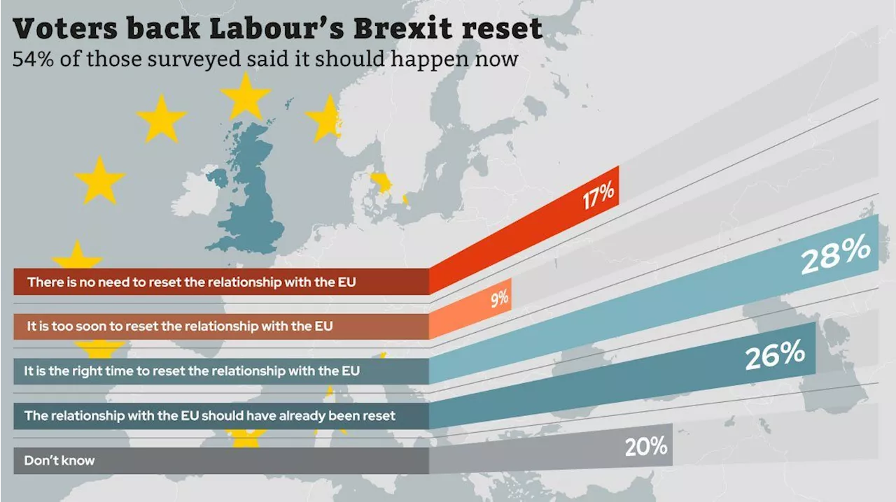 Starmer Seeks Closer EU Ties in Brexit 'Reset'