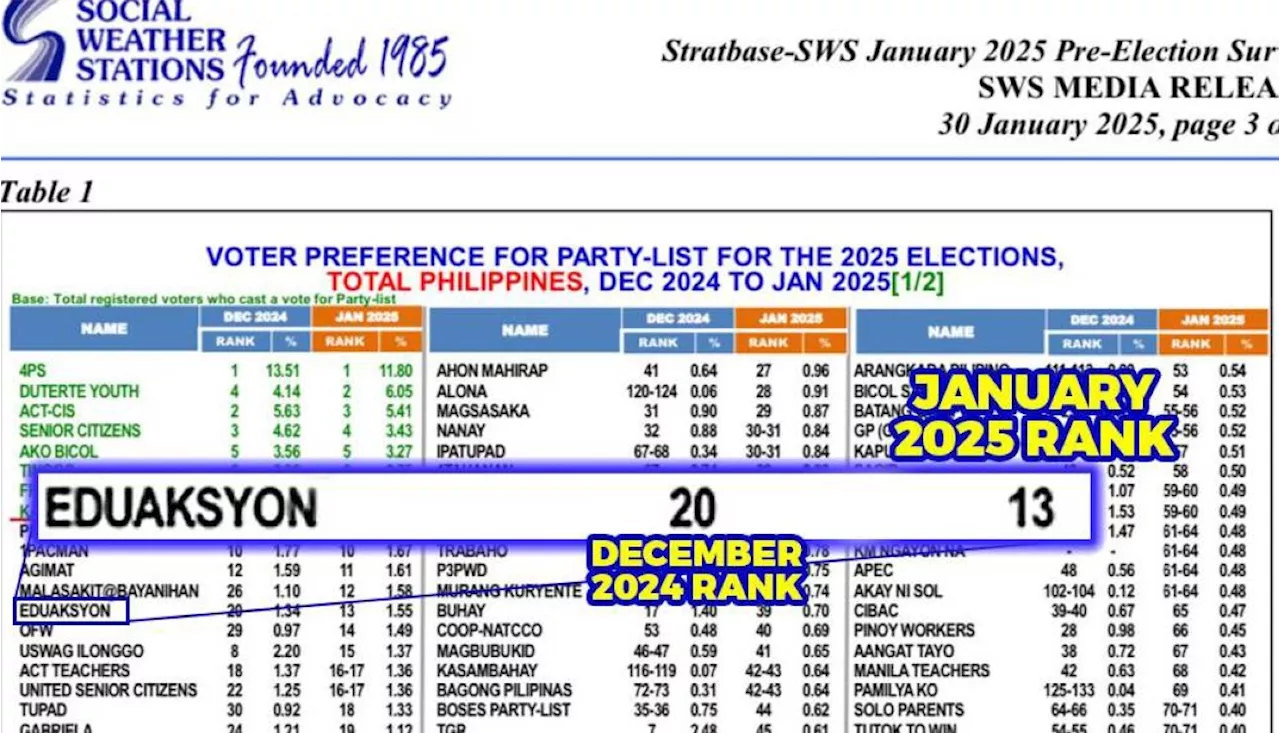 4PS Party-List Leads in SWS Pre-Election Survey for May 2025