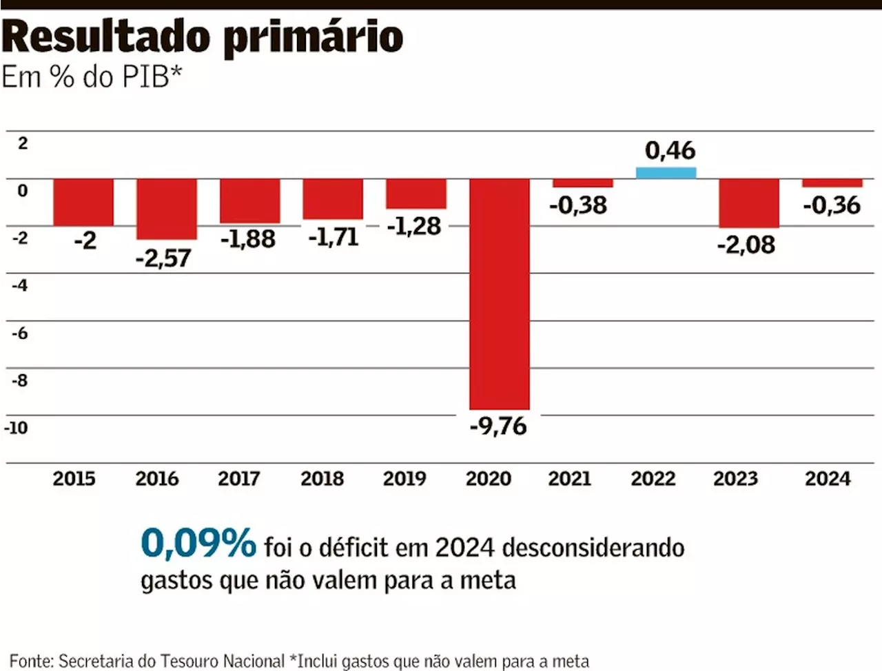 Com déficit de R$ 11 bi, governo cumpre meta fiscal de 2024