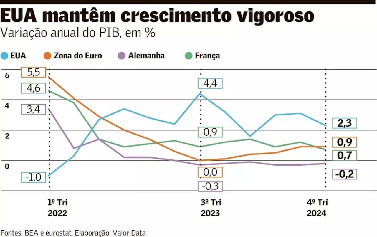 Economia Americana Crescente Enquanto Europa Patina