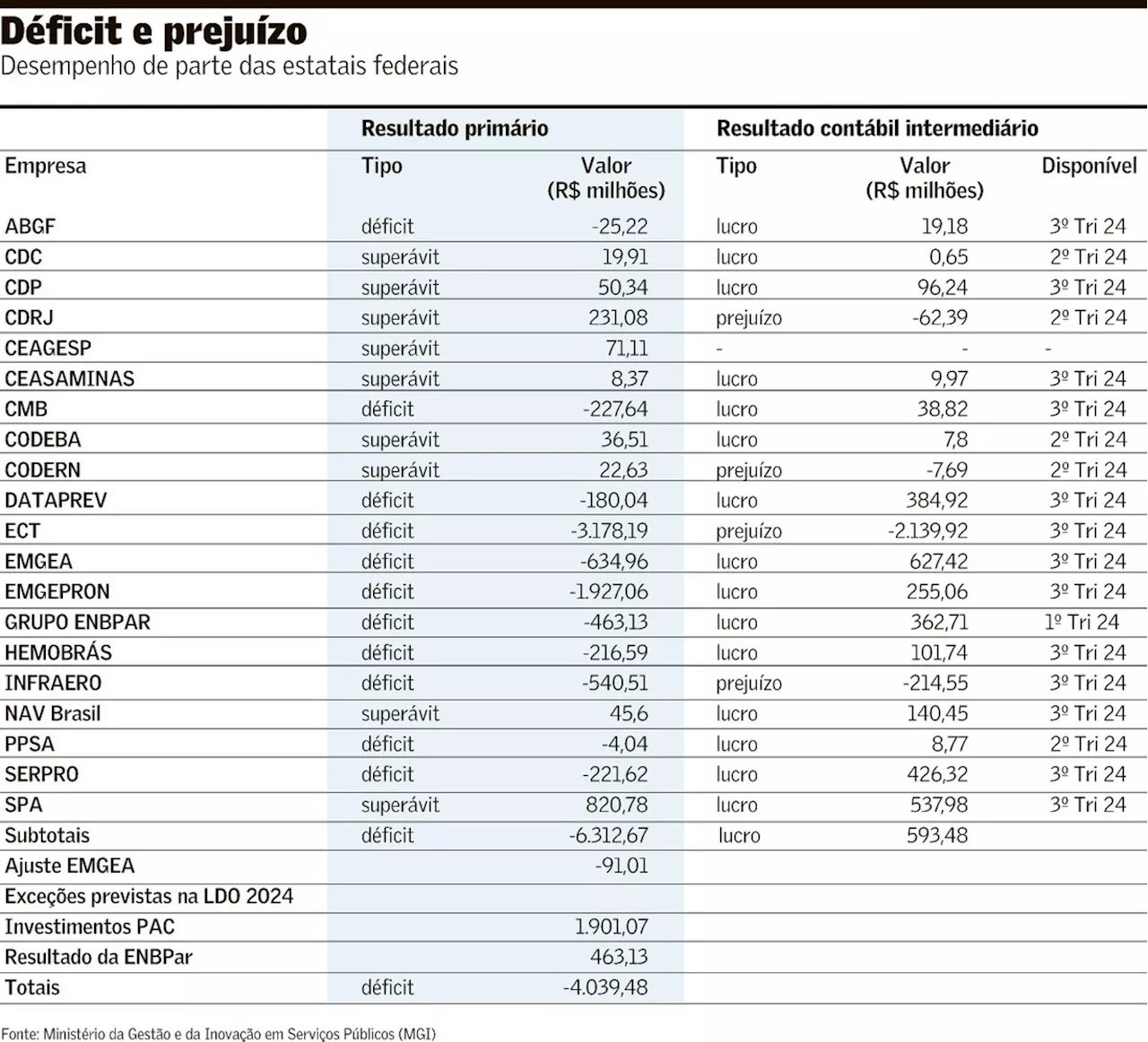 Lideradas pelos Correios, estatais federais têm rombo de R$ 6,3 bi