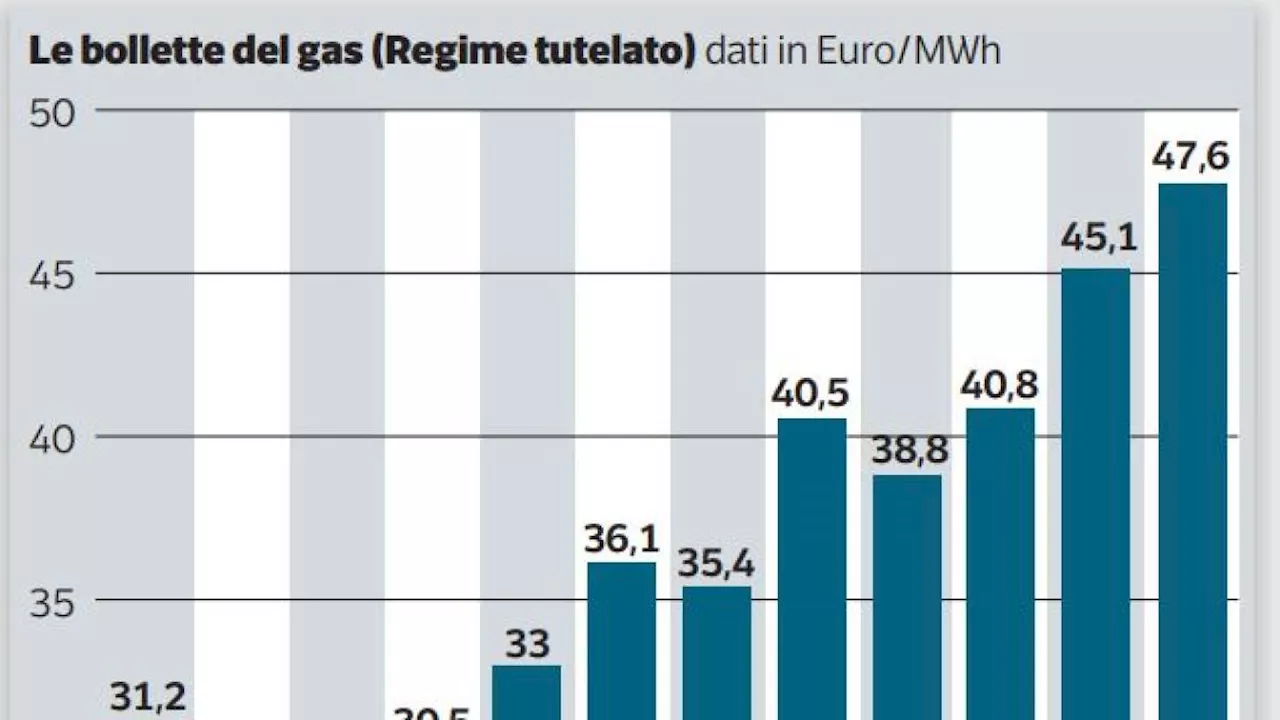 Aumenti delle Bollette per il Gas e la Luce: Cosa Cambia nel 2025