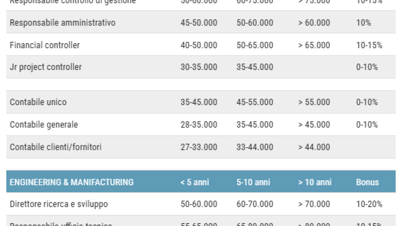 Tendenze del Mercato del Lavoro 2025: Focus su Finance, Ingegneria e Vendita