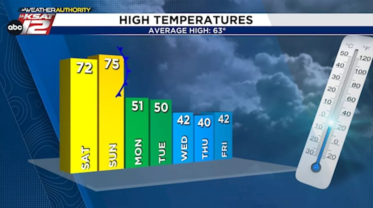 Warm Weekend Ahead, But Much Colder Air Arrives for the Upcoming Work Week