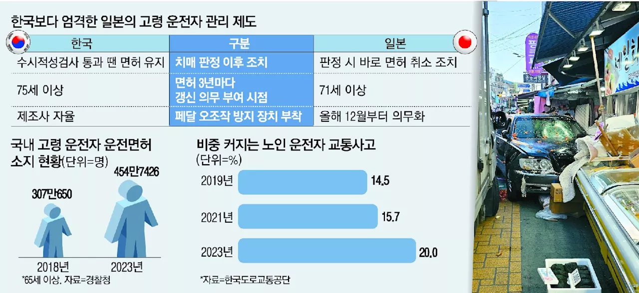 일본, 급가속 방지 장치 의무화로 고령자 사고 절반 줄이려