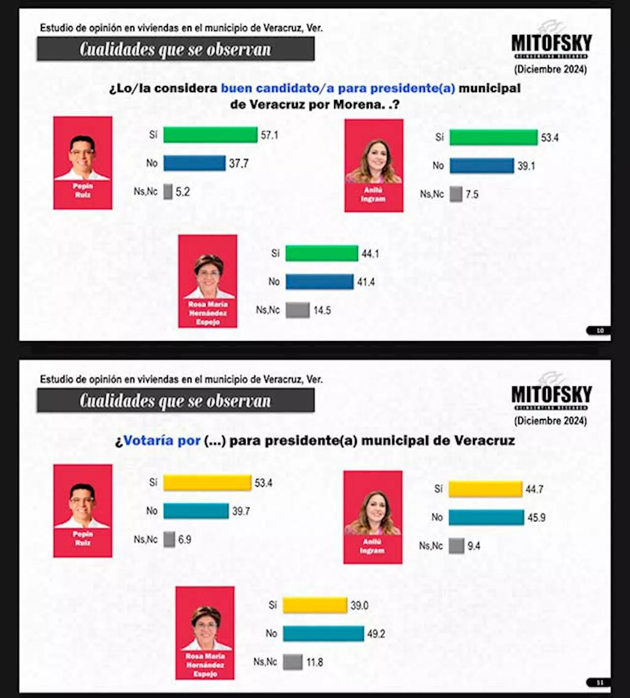 Proyecta Mitofsky a los “favoritos” para contender por Veracruz Puerto