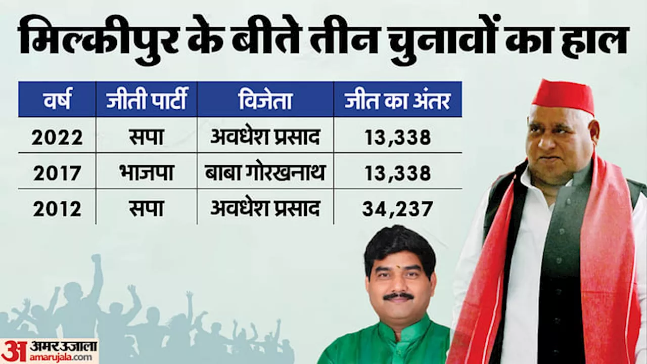 यूपी: मिल्कीपुर चुनाव कवरेज के लिए अंतरराष्ट्रीय मीडिया को बुलाएगी सपा, प्रशासन के दुरुपयोग का आरोप