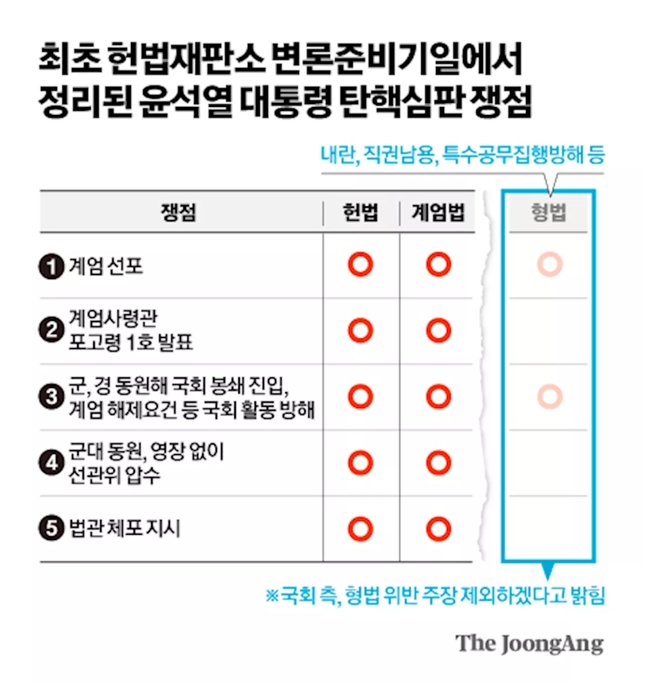 국회, 윤석열 대통령 탄핵소추에서 '내란죄' 제외 논란