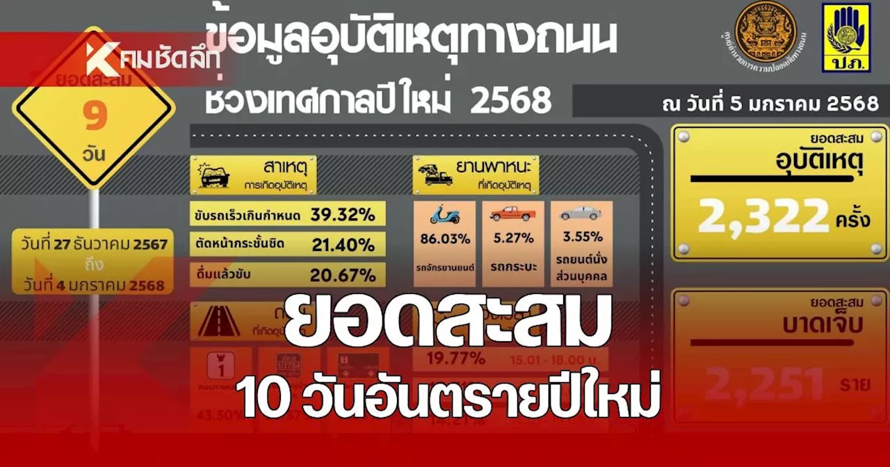 10 วันอันตรายปีใหม่ รวม 9 วัน ดับแล้ว 393 ราย เจ็บสะสม 2,251 คน