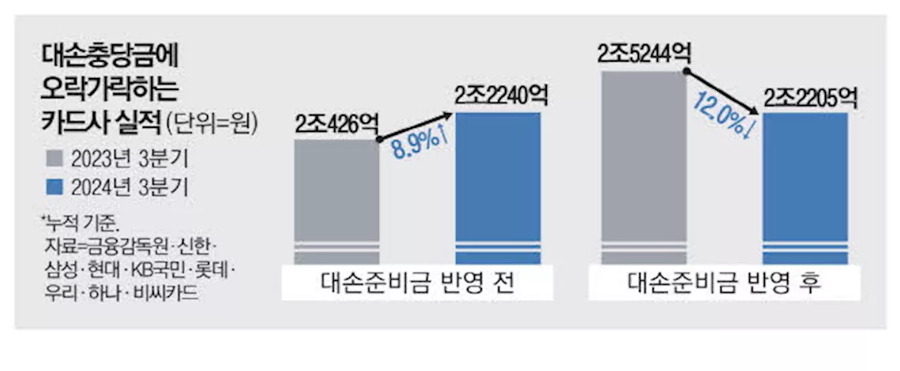 카드사 순익 9% 증가… 대손준비금 반영 시 12% 감소