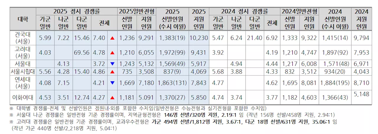 SKY 평균 경쟁률 하락, 다군 신설 대학 경쟁률 상승