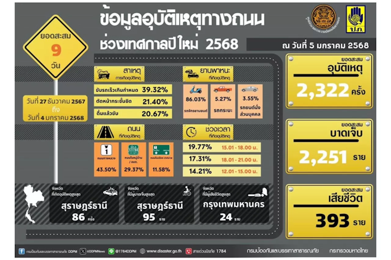 ศปถ. ย้ำเข้ม จุดพักรถ-จุดบริการประชาชน ห้วงเดินทางวันสุดท้าย