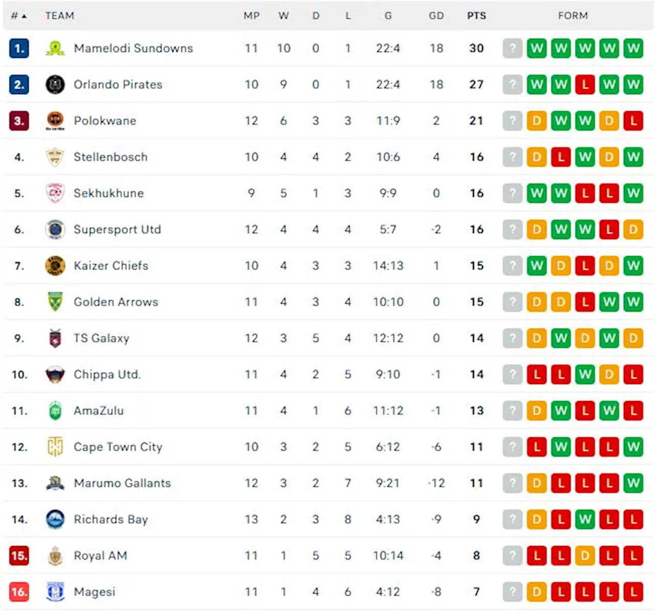 LIVE: Cape Town City vs Kaizer Chiefs – 5 January 2025