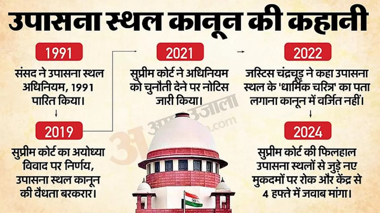 हिंदू संगठन ने सुप्रीम कोर्ट में 1991 के उपासना स्थल कानून को चुनौती दी