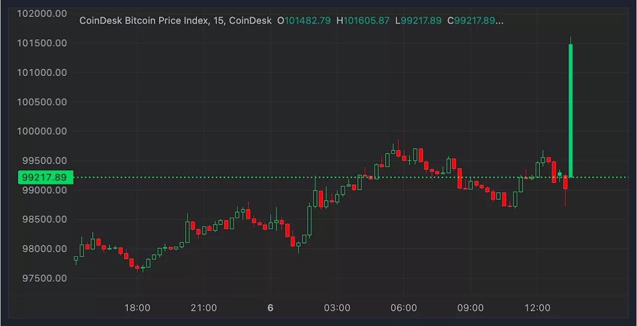 Bitcoin (BTC) Price Returns Above $100K, ETH, SOL Gain as Early-2025 Crypto Rebound Extends