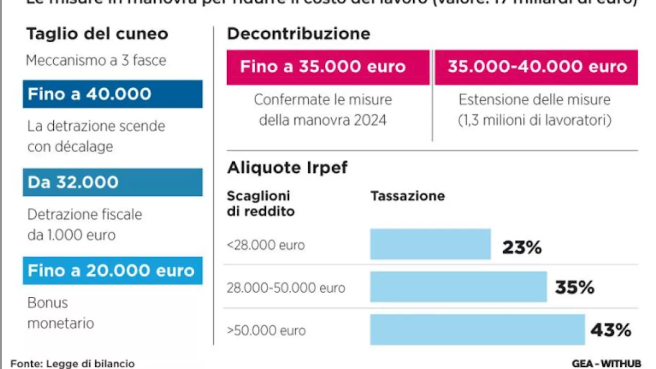 Bonus e Detrazioni per Redditi Bassa, Stretta per Chi Guadagna Oltre 75.000 Euro