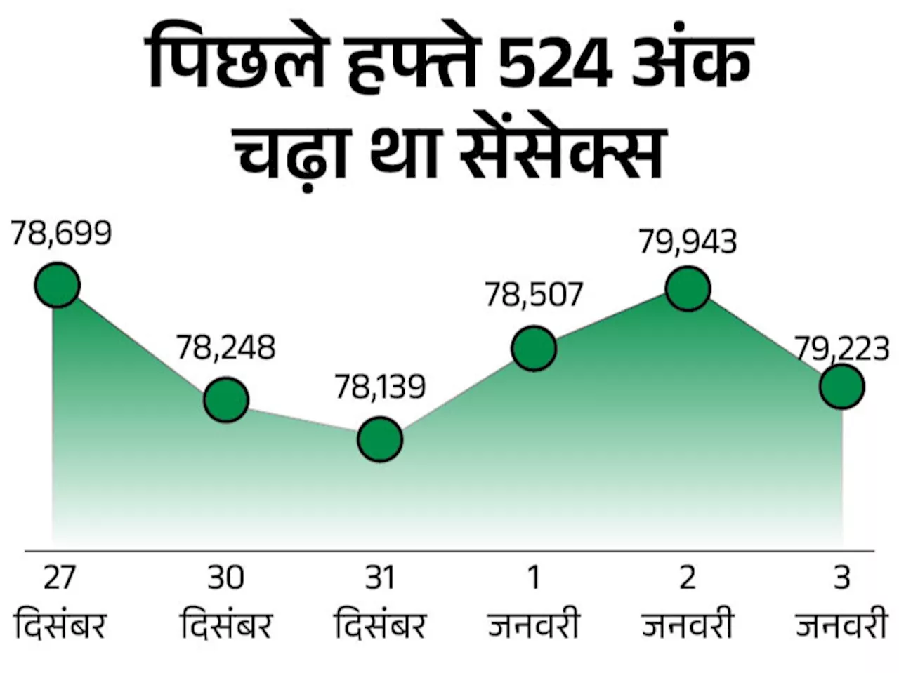 शेयर बाजार में उछाल, सेंसेक्स 58 अंक की तेजी के साथ ओपन हुआ