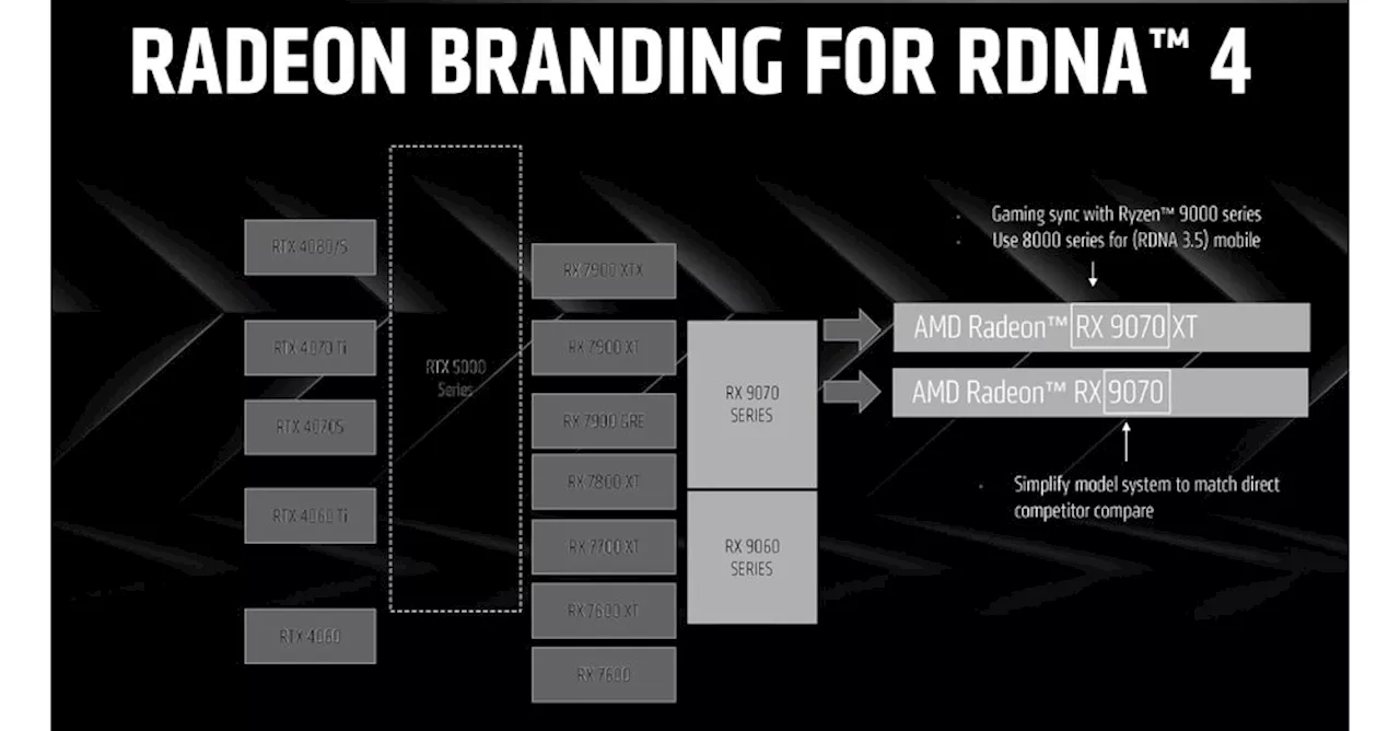 AMD enthüllt Radeon RX 9070 und RX 9070 XT auf der CES 2025