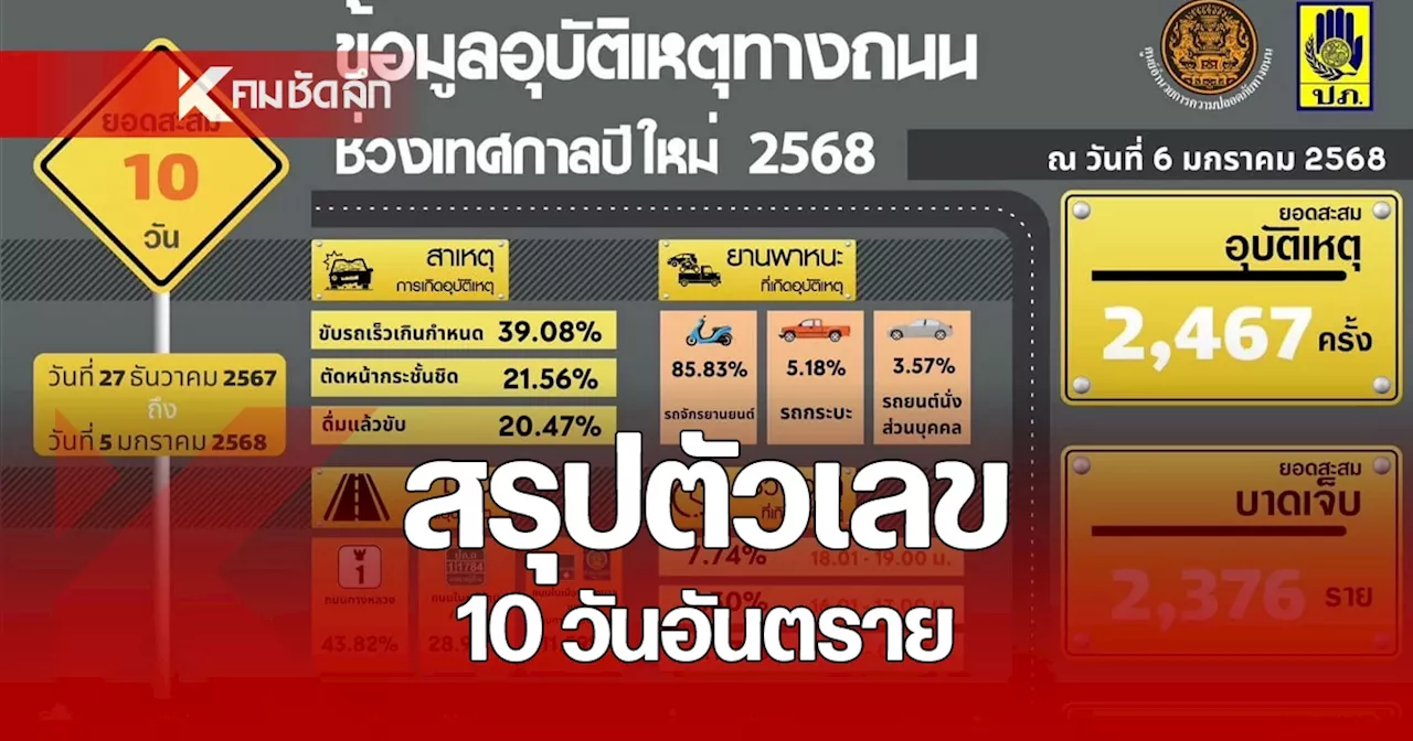 สรุปผล 10 วันอันตราย เทศกาลปีใหม่ 2568