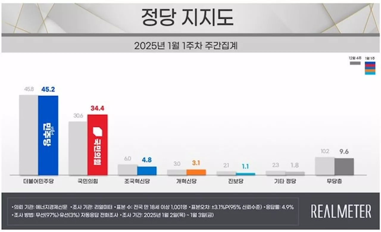 국민의힘 지지율, 3주 연속 상승...민주당은 3주 연속 하락