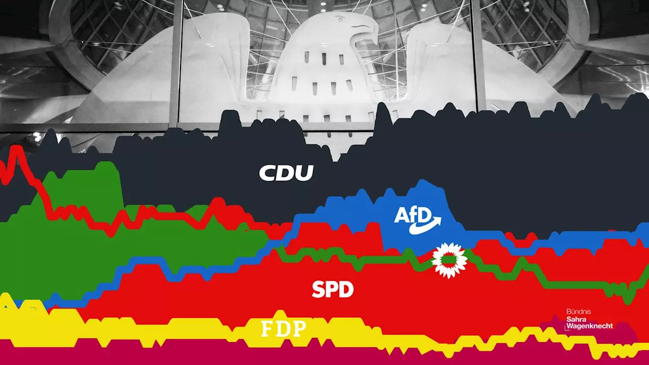 Umfragen zur Bundestagswahl: So stehen die Parteien bei den Wählern da