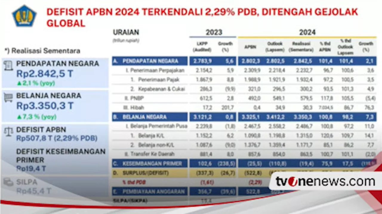 SILPA APBN 2024 Naik Hingga Rp45,4 Triliun