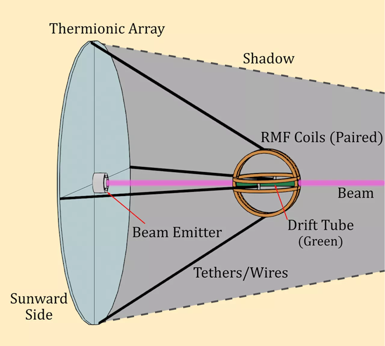 Relativistic Electron Beams: A Potential Propulsion System for Interstellar Spacecraft