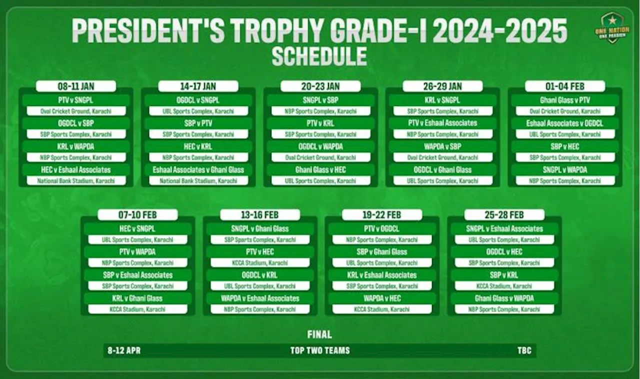 President’s Trophy Grade-I to begin from Wednesday