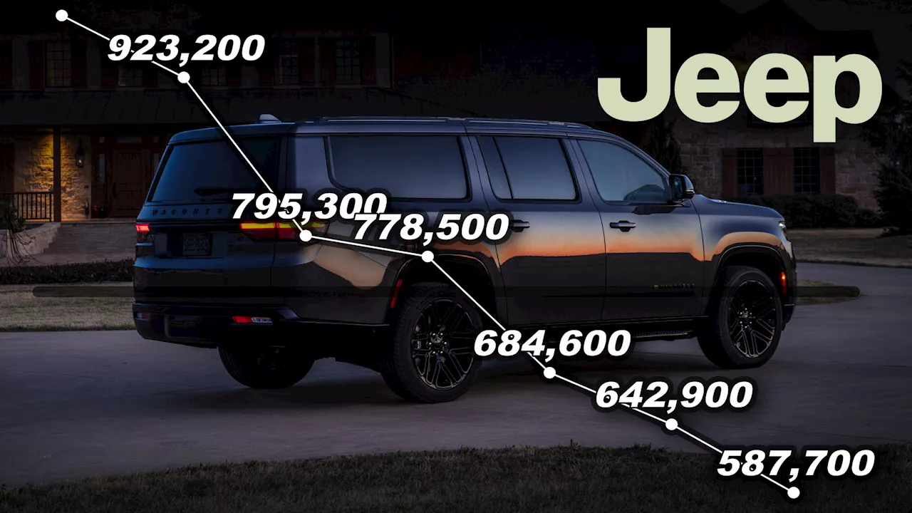 Jeep Sales Decline for Sixth Consecutive Year