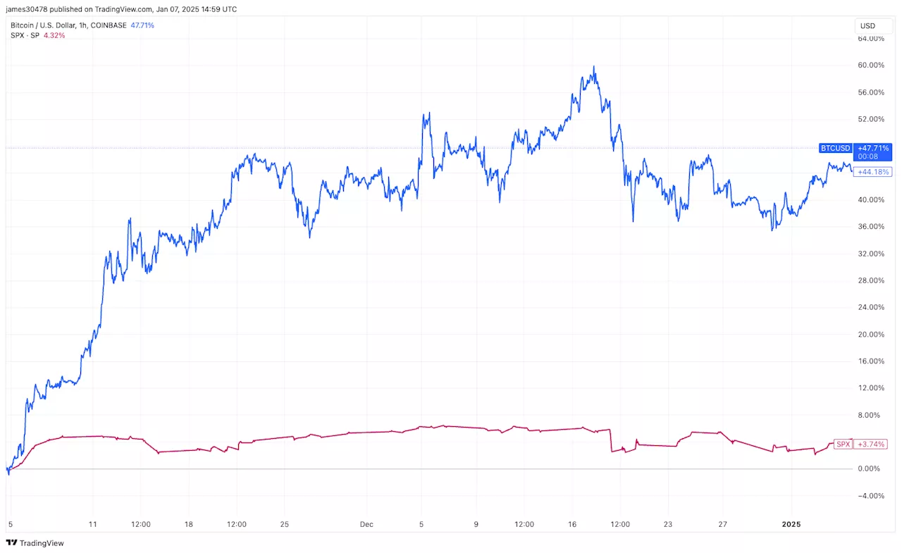 Bitcoin-S&P 500 Correlation Strengthens