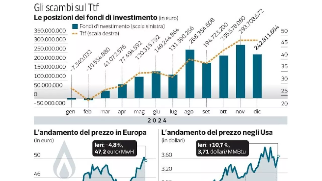 Il Prezzo del Gas in Europa: Speculazione o Necessità?