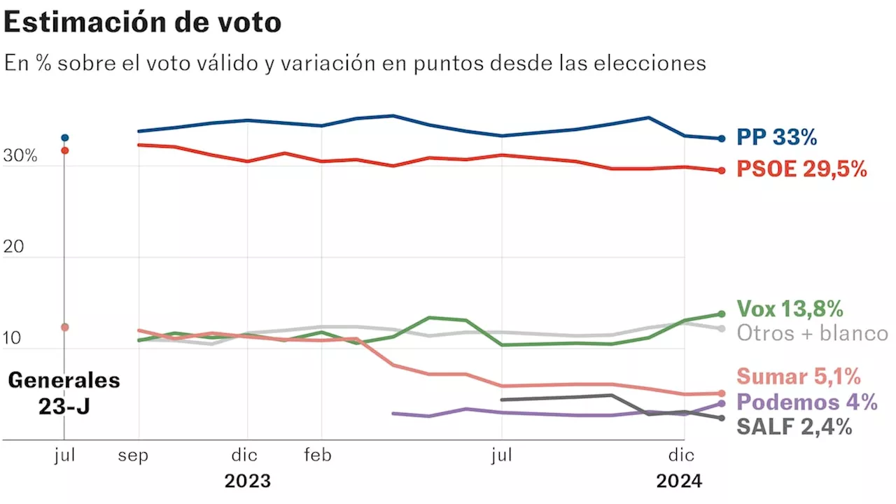 Derecha y extrema derecha siguen liderando en intención de voto, según nuevo barómetro