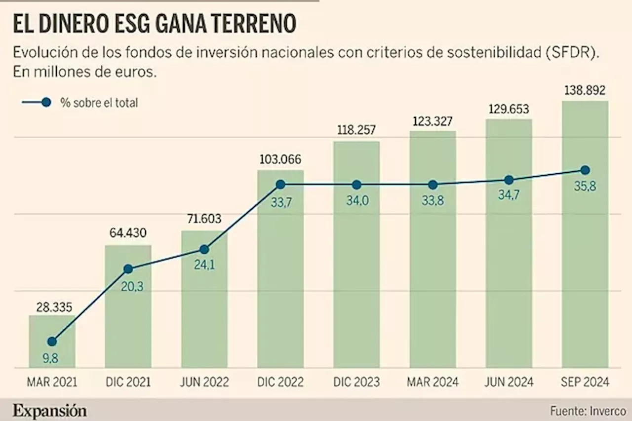 Las tres claves para impulsar el crecimiento de las inversiones sostenibles