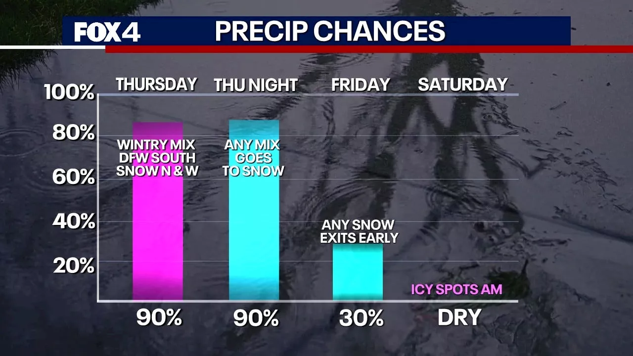 Winter Storm Watches Issued for North Texas