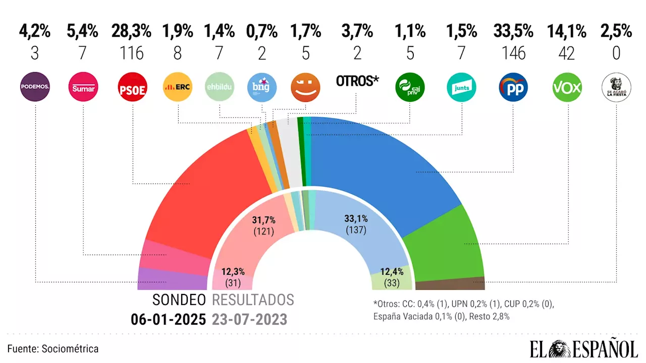 El hundimiento de Sumar amenaza el gobierno de Sánchez