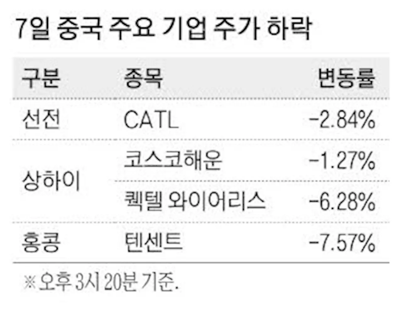 美 블랙리스트 발표에 中기술주 날벼락