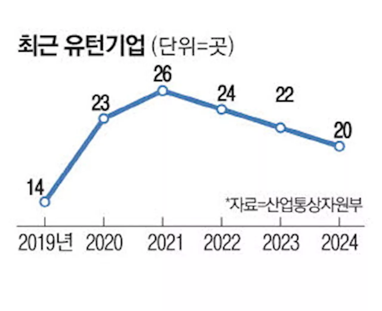 유턴기업, 최저치… 규제·고비용, 리쇼어링 효과