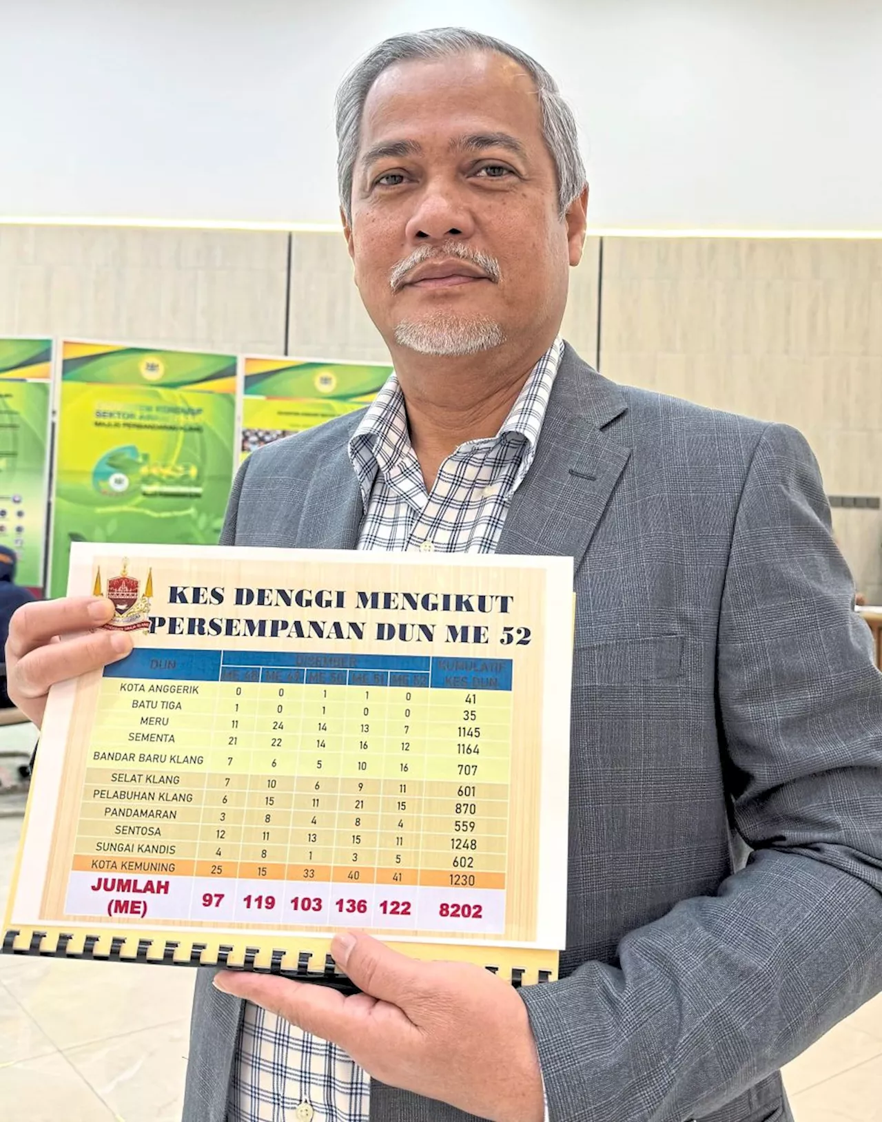 Klang Intensifies Dengue Control Measures Amid Rising Cases