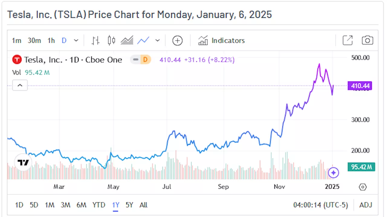 Tesla ส่งมอบรถยนต์ไฟฟ้าไตรมาส 4 น้อยกว่าประมาณการ