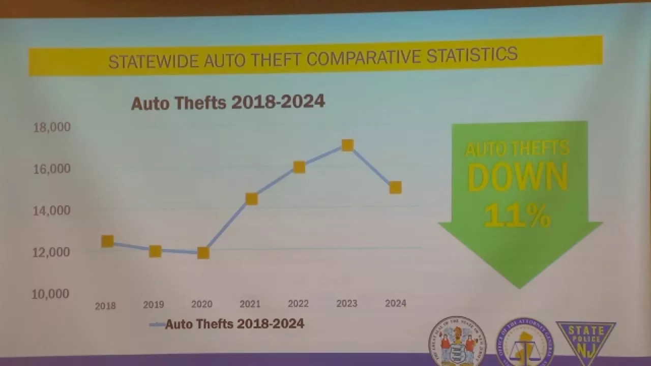 New Jersey Sees Historic Drop in Gun Violence and Auto Thefts in 2024