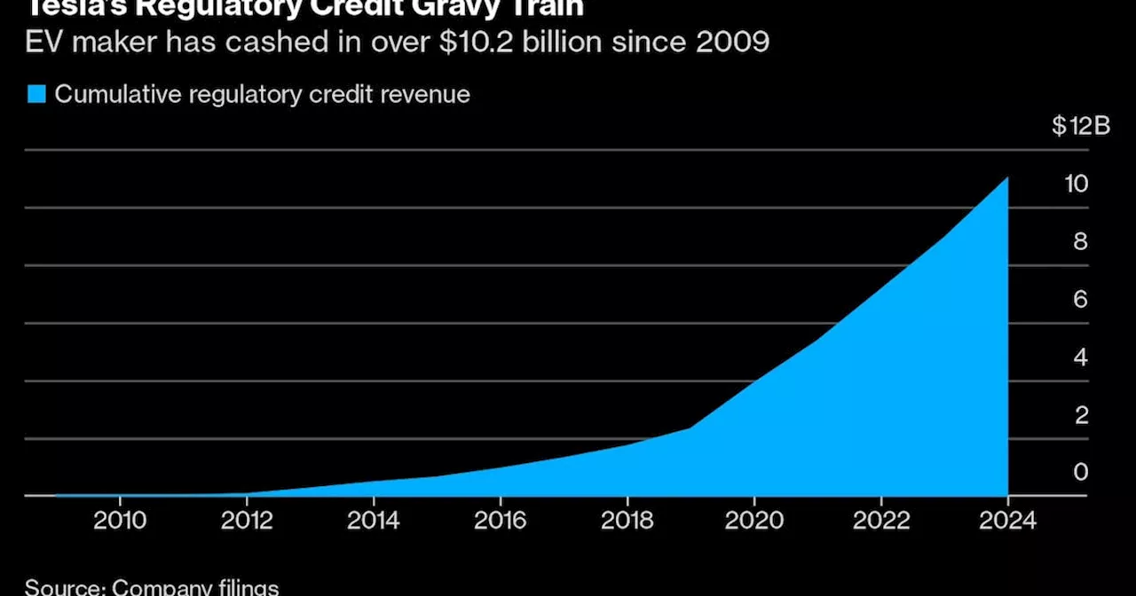 Tesla to Collect €1 Billion in EU Emissions Credits