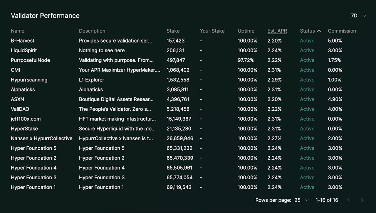HyperLiquid Faces Decentralization Concerns