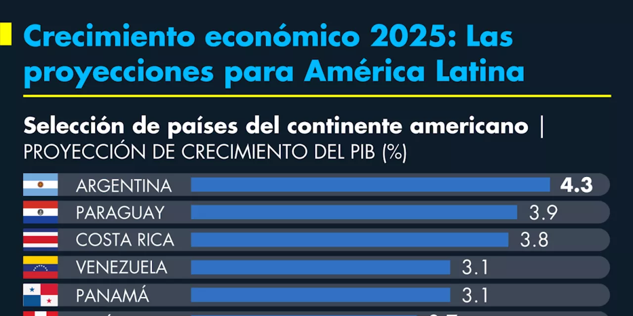 Crecimiento económico 2025: Las proyecciones para América Latina