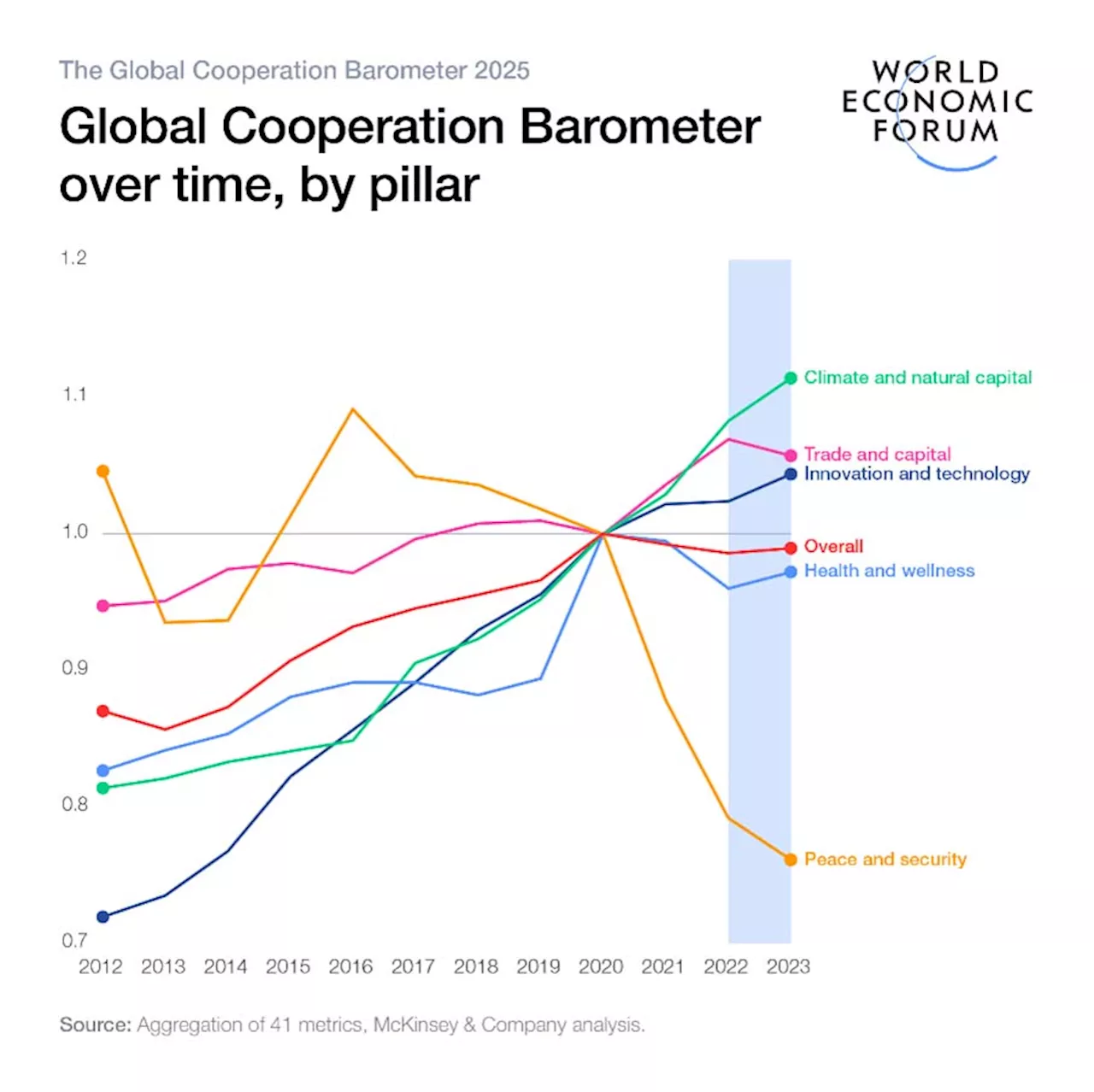 Global Cooperation Barometer Highlights Both Challenges and Opportunities in a Turbulent World