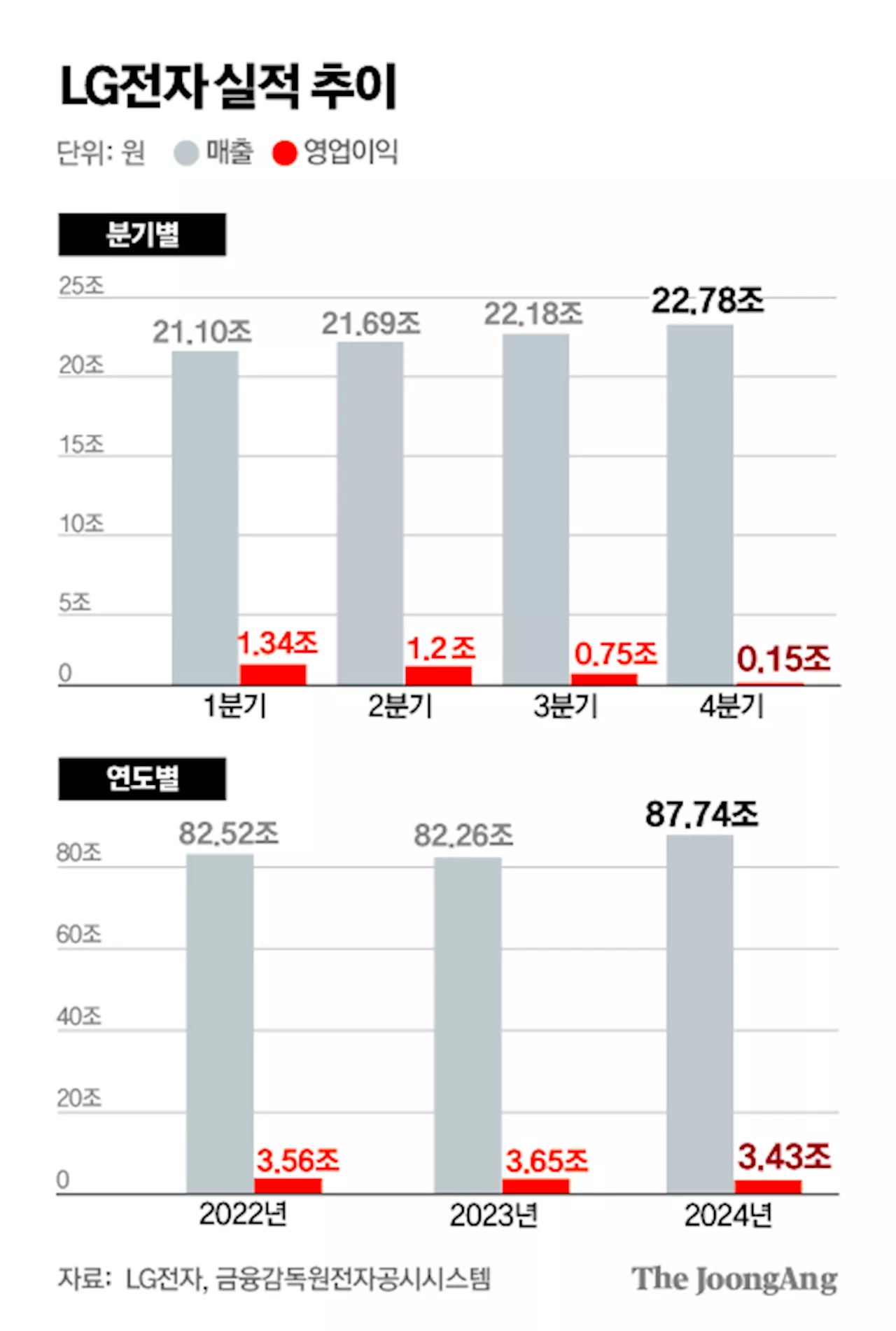 LG전자, 역대 최대 매출 기록 경신… 하지만 영업이익은 60% 하회